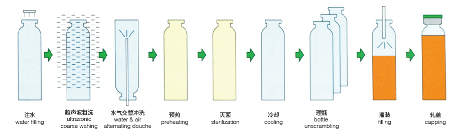 制藥灌裝生產(chǎn)線